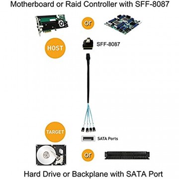 Monland SAS 36Pin (Sff-8087) Stecker auf 4 Sata 7Pin Buchse SAS Host/Controller auf 4 Sata Target/Backplane 1.0M