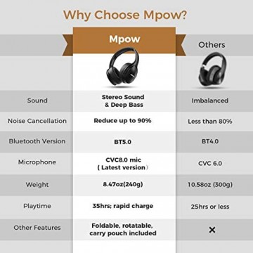 Mpow Noise Cancelling Kopfhörer Bluetooth 5.0 Kopfhörer mit CVC8.0 Mikrofon 35 Std Deep Bass Schnellladung ANC Kabellos Over Ear Headsets für PC TV